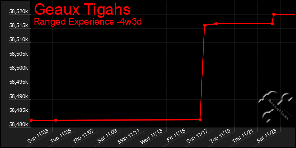 Last 31 Days Graph of Geaux Tigahs