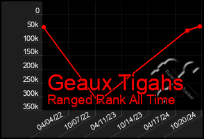 Total Graph of Geaux Tigahs