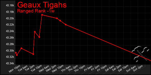 Last 7 Days Graph of Geaux Tigahs