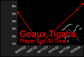 Total Graph of Geaux Tigahs