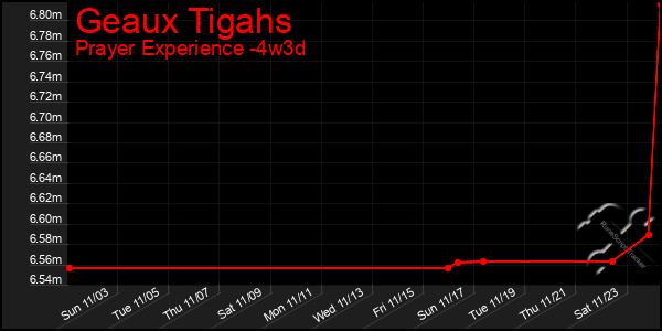 Last 31 Days Graph of Geaux Tigahs