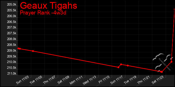 Last 31 Days Graph of Geaux Tigahs