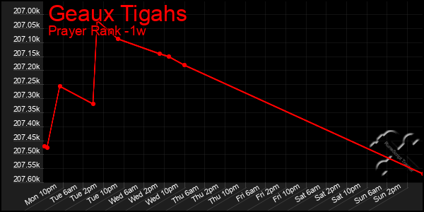 Last 7 Days Graph of Geaux Tigahs