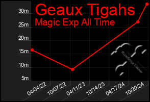 Total Graph of Geaux Tigahs