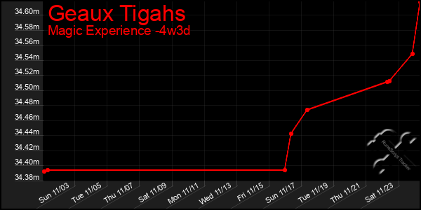 Last 31 Days Graph of Geaux Tigahs