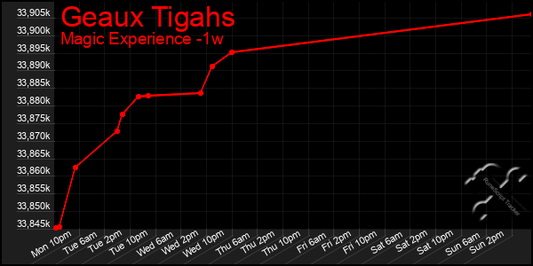 Last 7 Days Graph of Geaux Tigahs