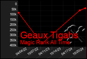 Total Graph of Geaux Tigahs