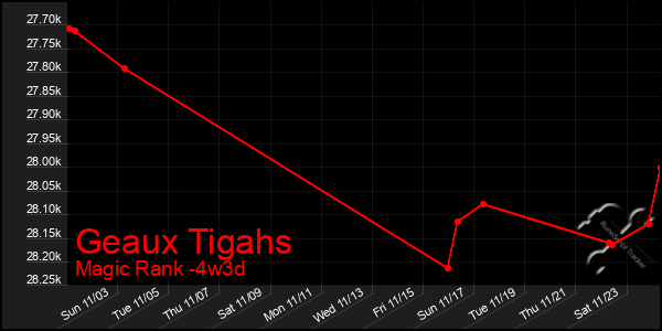 Last 31 Days Graph of Geaux Tigahs