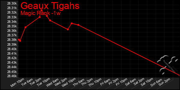 Last 7 Days Graph of Geaux Tigahs