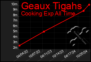 Total Graph of Geaux Tigahs