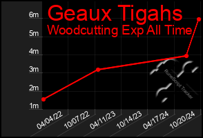 Total Graph of Geaux Tigahs