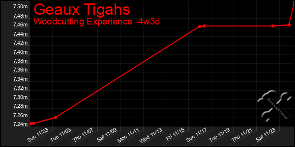 Last 31 Days Graph of Geaux Tigahs