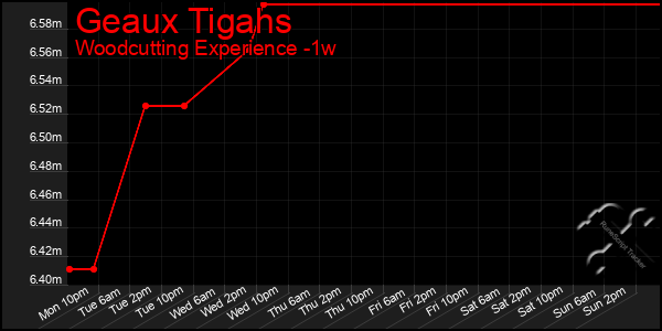 Last 7 Days Graph of Geaux Tigahs