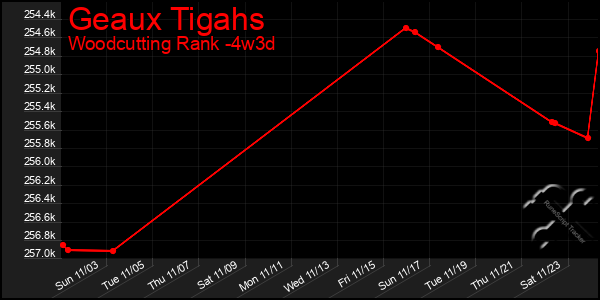 Last 31 Days Graph of Geaux Tigahs