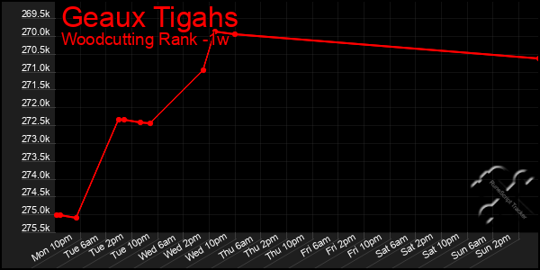 Last 7 Days Graph of Geaux Tigahs