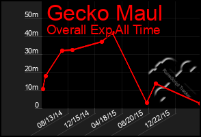 Total Graph of Gecko Maul