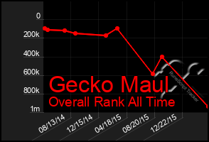 Total Graph of Gecko Maul