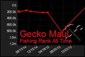 Total Graph of Gecko Maul