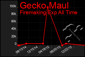 Total Graph of Gecko Maul