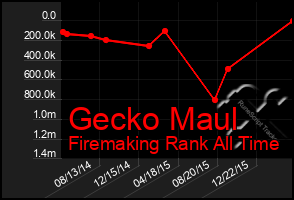 Total Graph of Gecko Maul