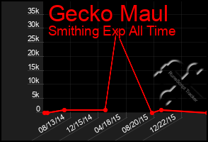 Total Graph of Gecko Maul