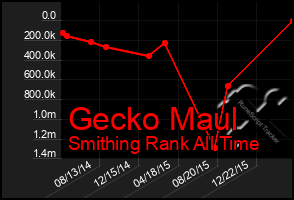 Total Graph of Gecko Maul