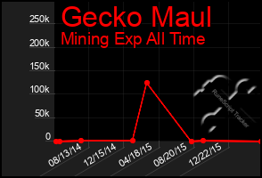 Total Graph of Gecko Maul