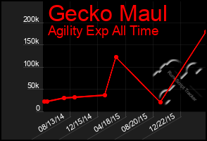 Total Graph of Gecko Maul