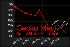 Total Graph of Gecko Maul