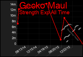 Total Graph of Gecko Maul