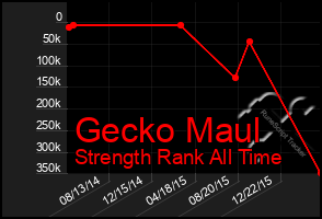 Total Graph of Gecko Maul