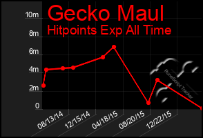 Total Graph of Gecko Maul