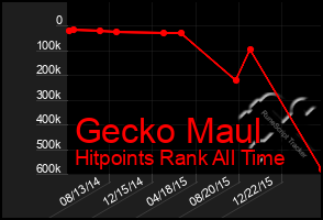 Total Graph of Gecko Maul