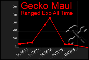 Total Graph of Gecko Maul