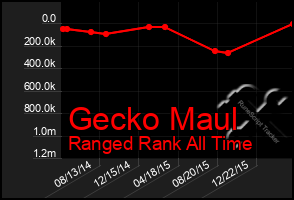 Total Graph of Gecko Maul