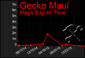 Total Graph of Gecko Maul