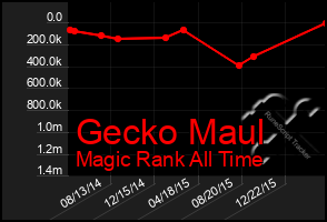 Total Graph of Gecko Maul