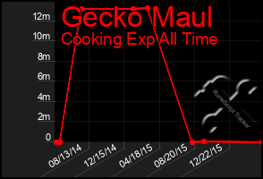 Total Graph of Gecko Maul