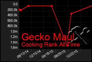 Total Graph of Gecko Maul