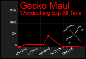 Total Graph of Gecko Maul