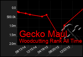 Total Graph of Gecko Maul