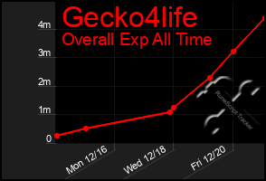 Total Graph of Gecko4life