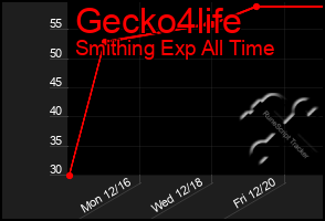 Total Graph of Gecko4life