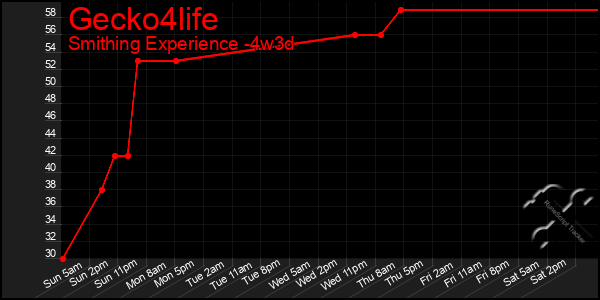 Last 31 Days Graph of Gecko4life