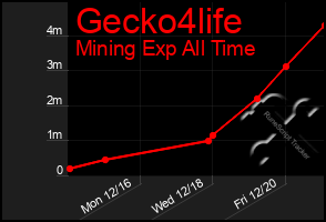 Total Graph of Gecko4life