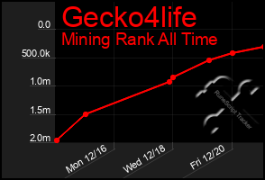 Total Graph of Gecko4life