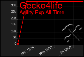 Total Graph of Gecko4life