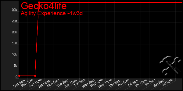 Last 31 Days Graph of Gecko4life