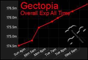 Total Graph of Gectopia