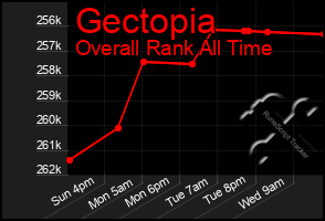 Total Graph of Gectopia